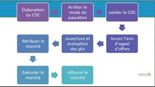 Les fondamentaux des marchés publics algériens  classe virtuelle  FORMADIS [upl. by Carrel]