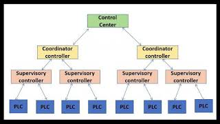 SCADA Learning the Basics [upl. by Yeaton]