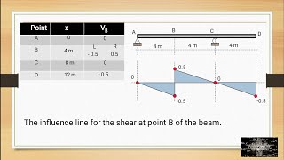 Lecture 007  Influence Lines for Determinate Structures Part 1 [upl. by Verner922]