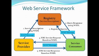 Web Service Framework  Service Oriented Architecture  SOA [upl. by Gish]