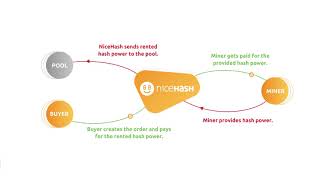 What is NiceHash and how does it work [upl. by Joice53]