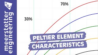 115 Peltier Element Characteristics [upl. by Otrebile481]