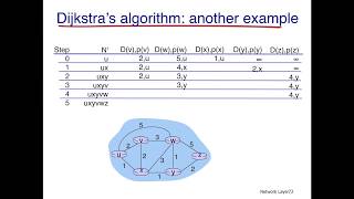 Network Routing Dijkstras Algorithm [upl. by Giglio378]