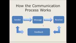 How the Communication Process Works [upl. by Idnyc]