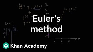 Eulers method  Differential equations AP Calculus BC  Khan Academy [upl. by Kimon993]