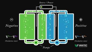 How Vanadium Redox Flow Battery VRFB Works [upl. by Vivienne767]