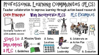 Professional Learning Communities PLCs [upl. by Rhyne589]