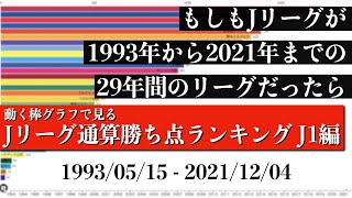 Jリーグ29年間の歴史上 最も多く勝ち点を稼いだチームは？？？総合順位がついに判明【通算勝ち点ランキング J1編】2022年版 Bar chart race [upl. by Inaluahek]