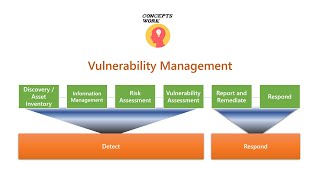 Vulnerability Management  What is Vulnerability Management [upl. by Halvaard]