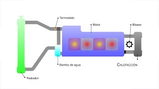 Funcionamiento de calefacción automotriz [upl. by Layman732]