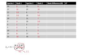 Chapter 183 How to Calculate Spearman’s Rank Correlation [upl. by Sudnak223]