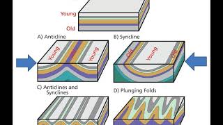 CLASSIFICATION OF FOLDS [upl. by Lash]