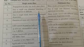 Difference between single and multi mode fibre [upl. by Ojeibbob]