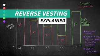 Reverse Vesting Explained [upl. by Nytsuj]