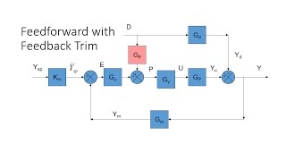 Feedforward Control [upl. by Ocsisnarf]