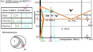 Muddiest Point Phase Diagrams V FeFe3C Microstructures [upl. by Notirb]