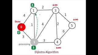 Dijkstra’s – Shortest Path Algorithm SPT Animation [upl. by Yras]