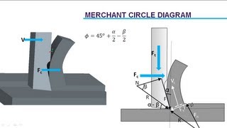 Cutting Force Analysis  Merchants Circle Diagram [upl. by Jew]