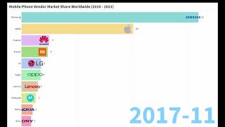 Mobile phone market share 2010  2021 [upl. by Eseekram]