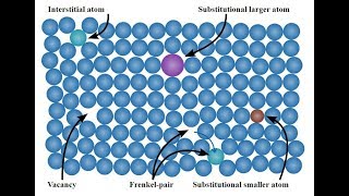 Types of Crystal defect  Imperfection  Material Science  lecture 01 [upl. by Gylys488]