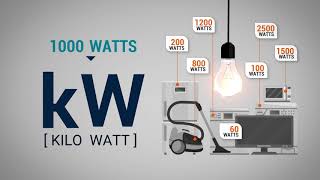 What is a kilowatt hour Understanding home energy use [upl. by Farand]